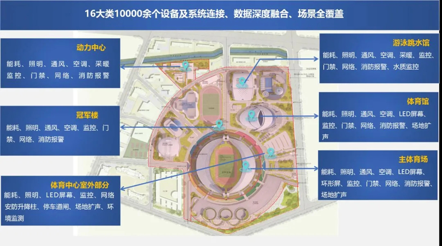 体育场馆智慧化系统让场馆更智能(图1)