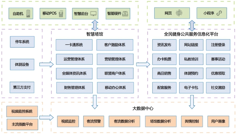 体育场馆智能化服务体系建设方案(图1)